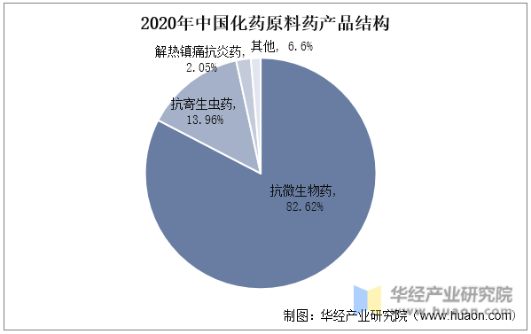 2020年中国化药原料药产品结构