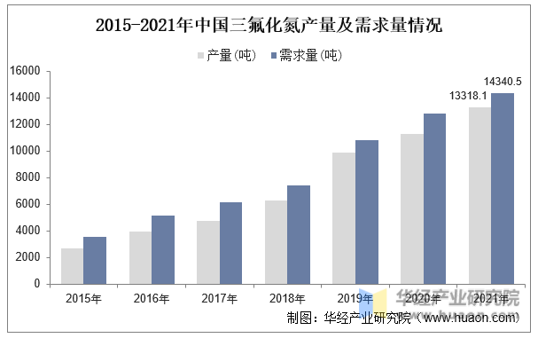 2015-2021年中国三氟化氮产量及需求量情况