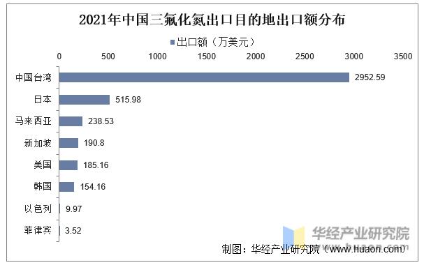 2021年中国三氟化氮出口目的地出口额分布