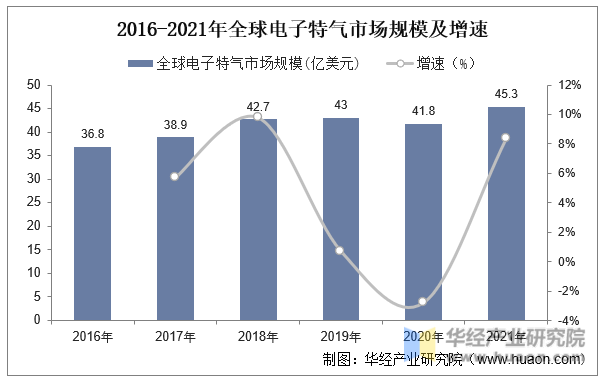 2016-2021年全球电子特气市场规模及增速