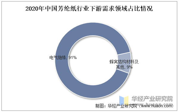 2020年中国芳纶纸行业下游需求领域占比情况