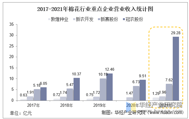 2017-2021年棉花行业重点企业营业收入统计图