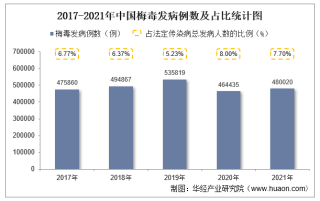 2021年中国梅毒发病现状统计：发病例数、发病率、死亡人数及死亡率