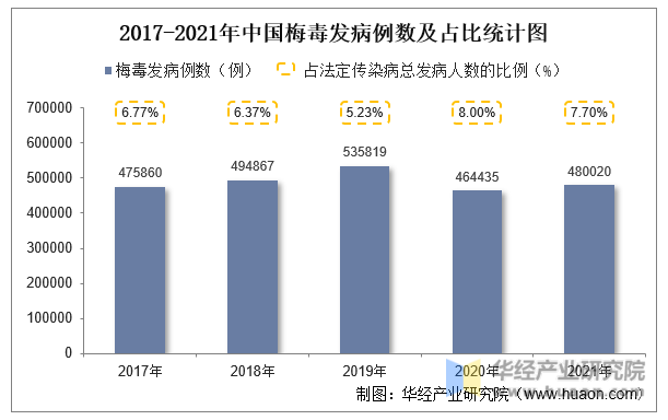 2017-2021年中国梅毒发病例数及占比统计图