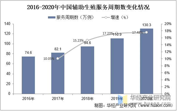 2016-2020年中国辅助生殖服务周期数变化情况