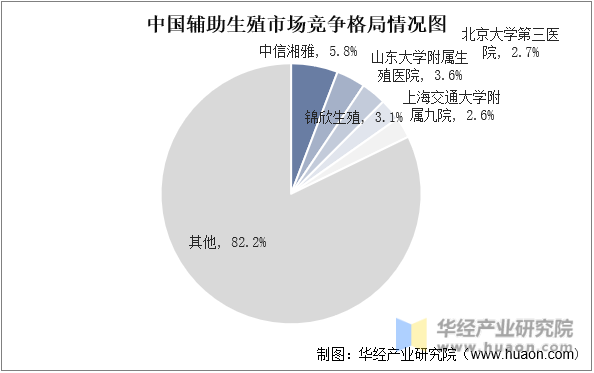 中国辅助生殖市场竞争格局情况图