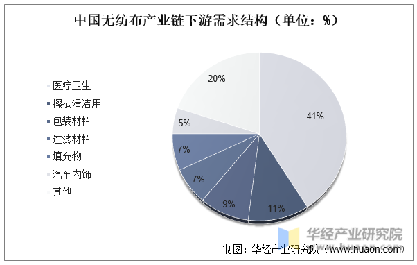 中国无纺布产业链下游需求结构（单位：%）