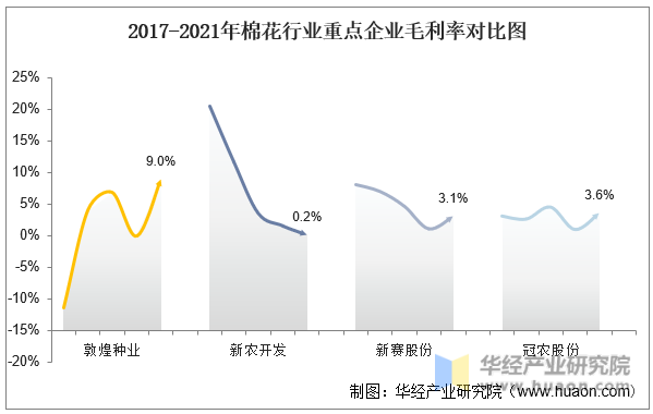 2017-2021年棉花行业重点企业毛利率对比图