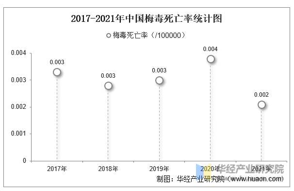 2017-2021年中国梅毒死亡率统计图