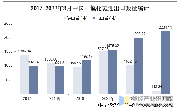 2017-2022年8月中国三氟化氮进出口数量统计