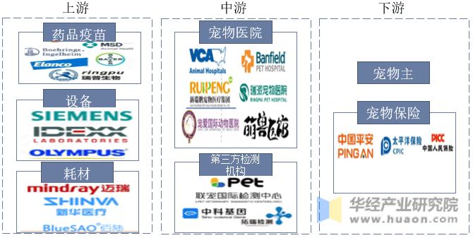 中国宠物医疗行业产业链示意图