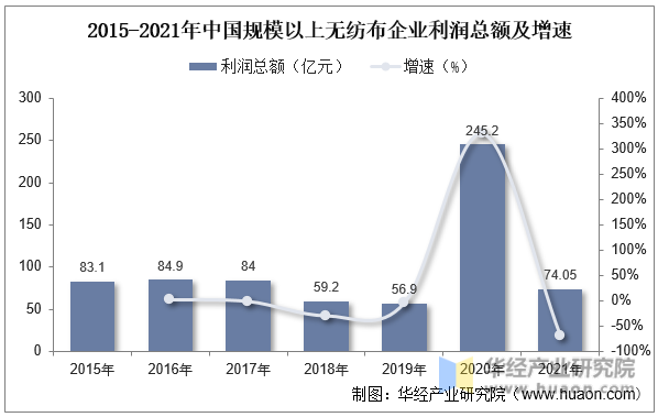 2015-2021年中国规模以上无纺布企业利润总额及增速
