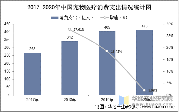 2017-2020年中国宠物医疗消费支出情况统计图