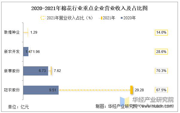 2020-2021年棉花树脂行业重点企业营业收入及占比图