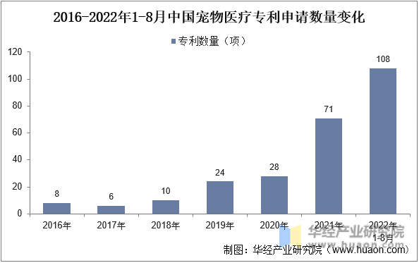 2016-2022年1-8月中国宠物医疗专利申请数量变化
