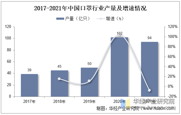 2017-2021年中国口罩行业产量及增速情况