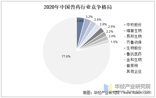 2020年中国兽药行业竞争格局