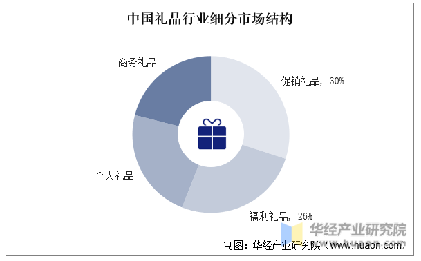 中国礼品行业细分市场结构