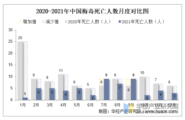2020-2021年中国梅毒死亡人数月度对比图