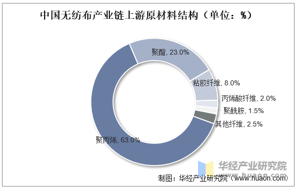 中国无纺布产业链上游原材料结构（单位：%）