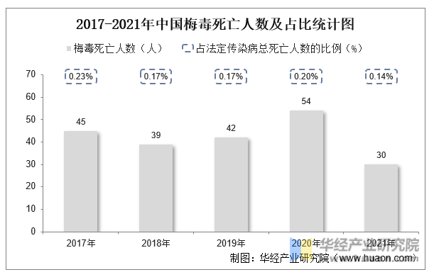 2017-2021年中国梅毒死亡人数及占比统计图