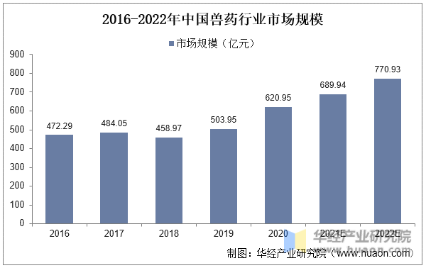 2016-2022年中国兽药行业市场规模