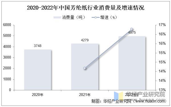 2020-2022年中国芳纶纸行业消费量及增速情况