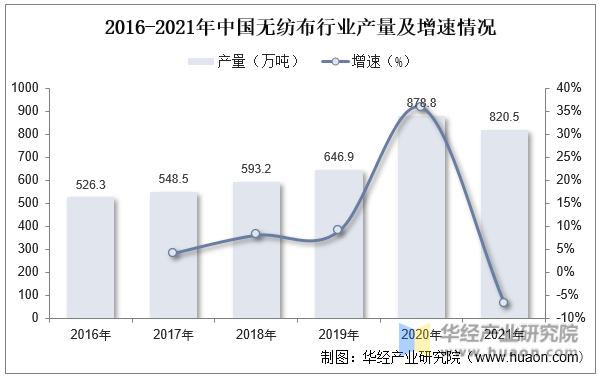 2016-2021年中国无纺布行业产量及增速情况
