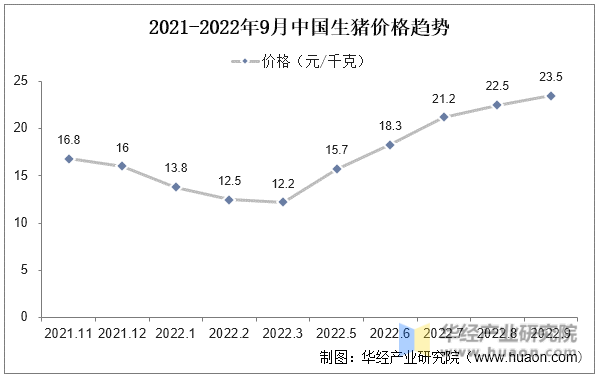 2021-2022年9月中国生猪价格趋势