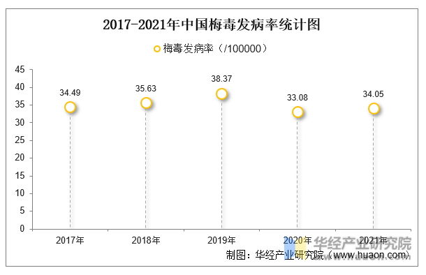 2017-2021年中国梅毒发病率统计图
