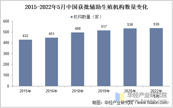 2015-2022年5月中国获批辅助生殖机构数量变化