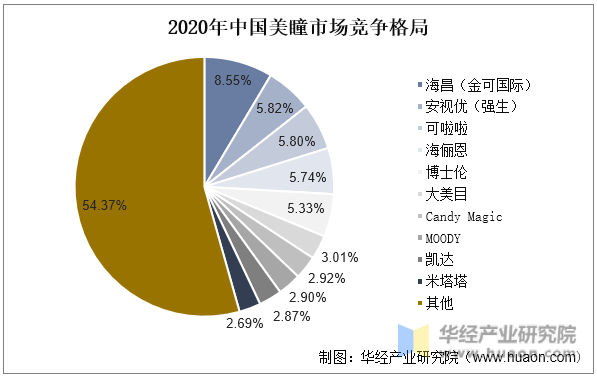 2020年中国美瞳市场竞争格局
