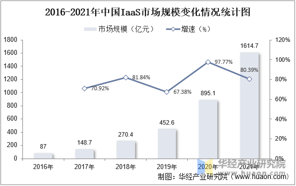 2016-2021年中国IaaS市场规模变化情况统计图