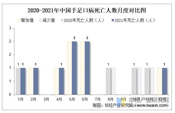 2020-2021年中国手足口病死亡人数月度对比图