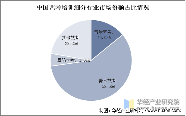中国艺考培训细分行业市场份额占比情况