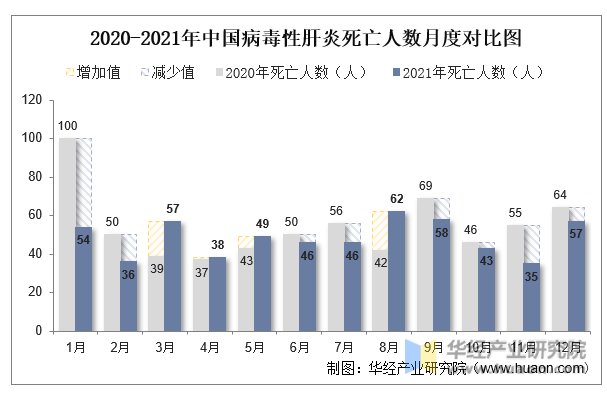 2020-2021年中国病毒性肝炎死亡人数月度对比图
