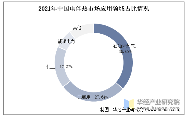 2021年中国电伴热市场应用领域占比情况