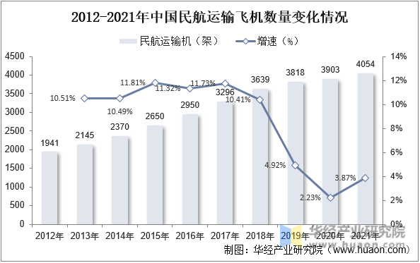 2012-2021年中国民航运输飞机数量变化情况