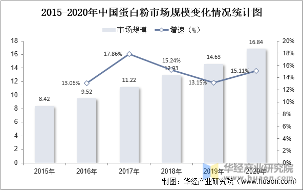 2015-2020年中国蛋白粉市场规模变化情况统计图
