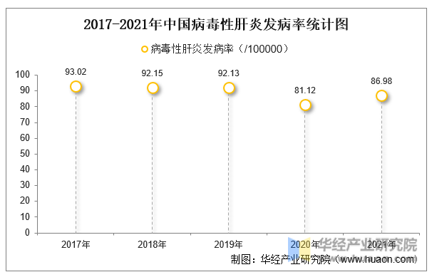 2017-2021年中国病毒性肝炎发病率统计图
