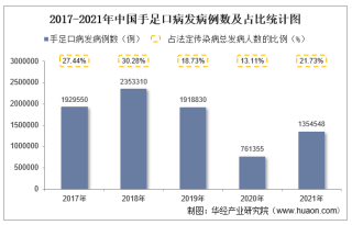2021年中国手足口病发病现状统计：发病例数、发病率、死亡人数及死亡率