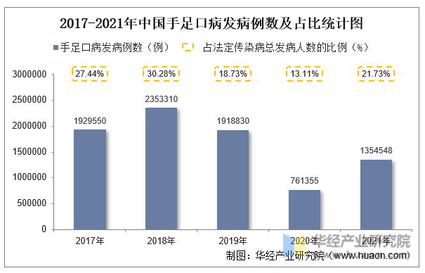 2017-2021年中国手足口病发病例数及占比统计图