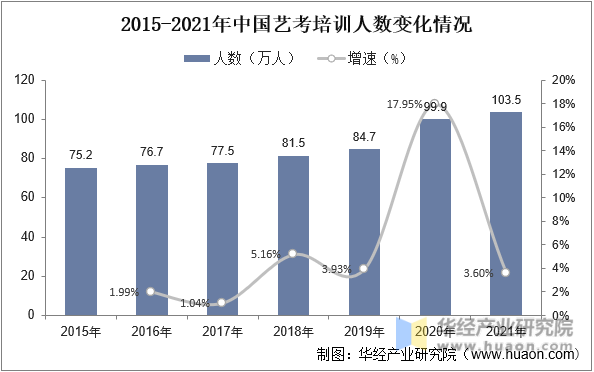 2015-2021年中国艺考培训人数变化情况