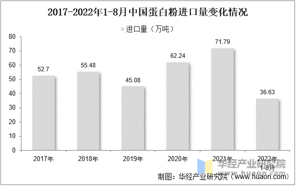 2017-2022年1-8月中国蛋白粉进口量变化情况