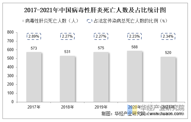 2017-2021年中国病毒性肝炎死亡人数及占比统计图