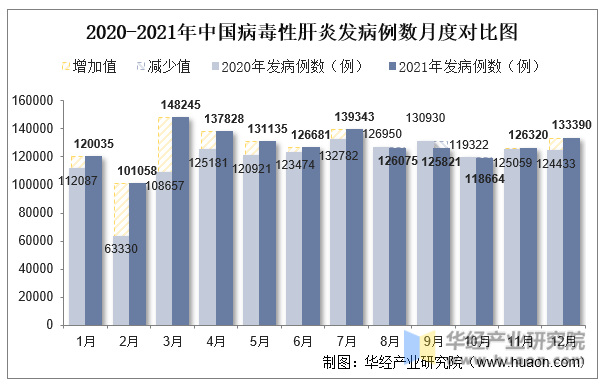 2020-2021年中国病毒性肝炎发病例数月度对比图