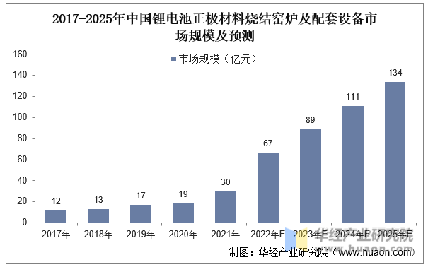 2017-2025年中国锂电池正极材料烧结窑炉及配套设备市场规模及预测