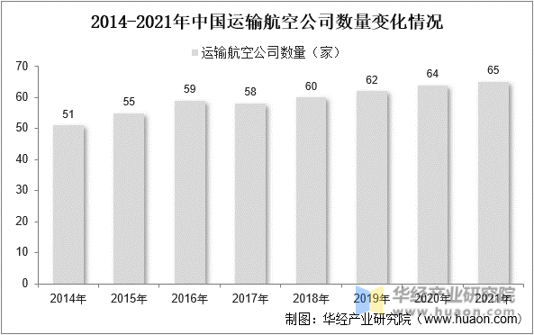 2014-2021年中国运输航空公司数量变化情况