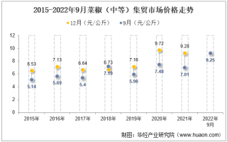 2022年9月菜椒（中等）集贸市场价格当期值为9.25元/公斤，环比增长16.6%，同比增长32%