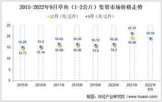 2022年9月草鱼（1-2公斤）集贸市场价格当期值为19.18元/公斤，环比下降0.9%，同比下降10.8%